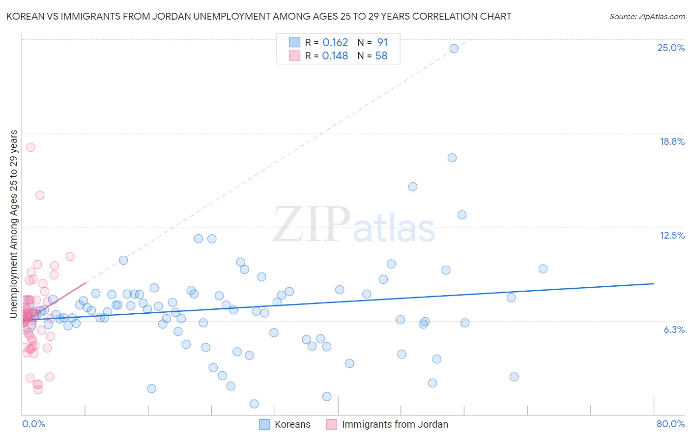 Korean vs Immigrants from Jordan Unemployment Among Ages 25 to 29 years