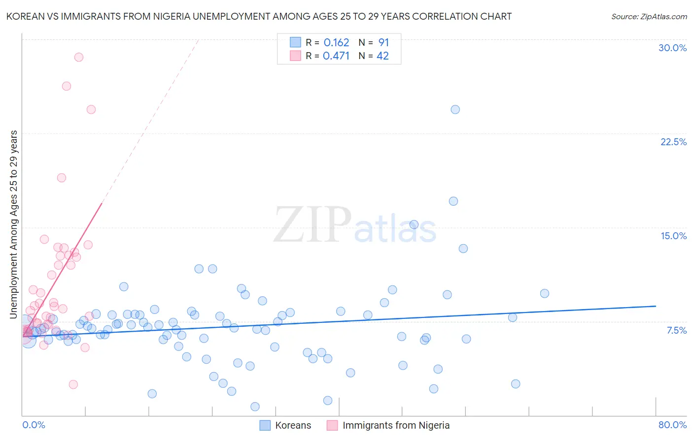 Korean vs Immigrants from Nigeria Unemployment Among Ages 25 to 29 years