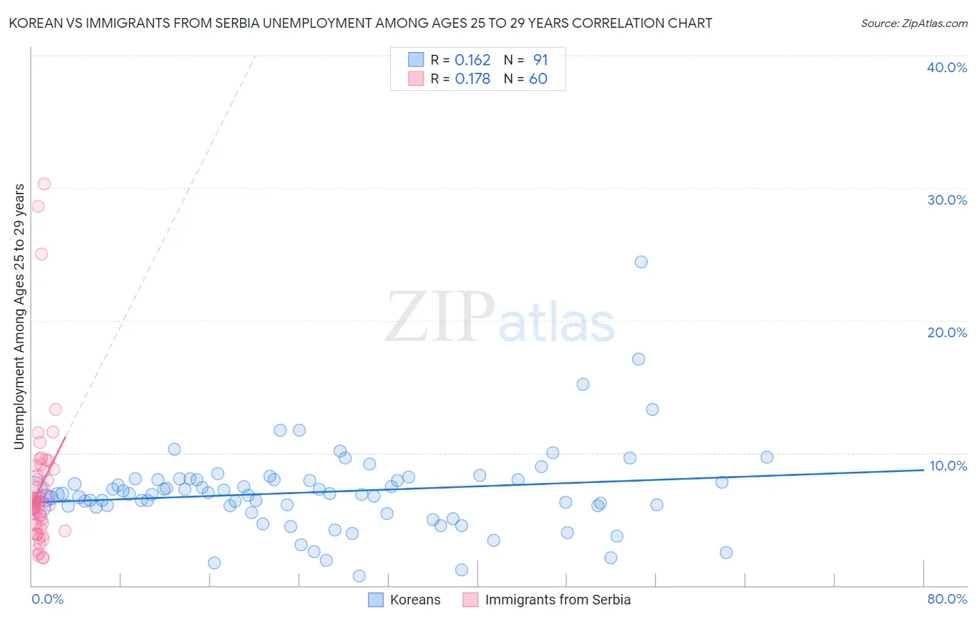 Korean vs Immigrants from Serbia Unemployment Among Ages 25 to 29 years