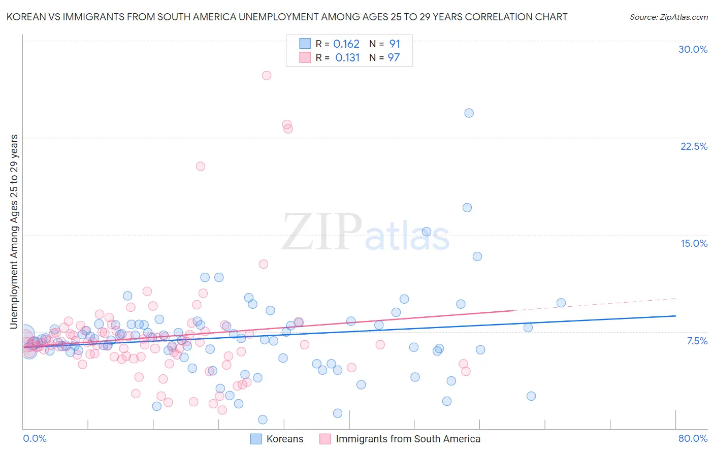 Korean vs Immigrants from South America Unemployment Among Ages 25 to 29 years