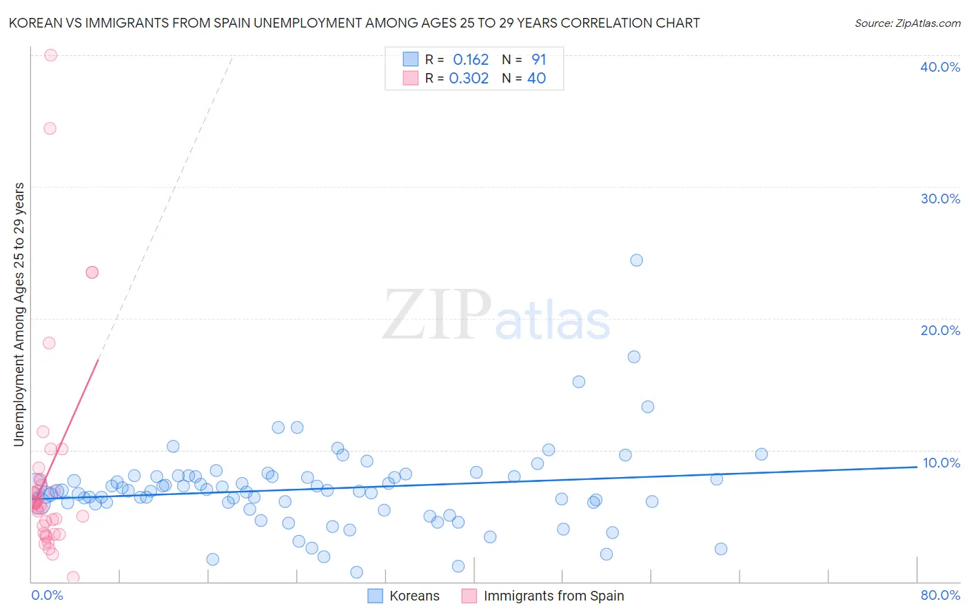 Korean vs Immigrants from Spain Unemployment Among Ages 25 to 29 years