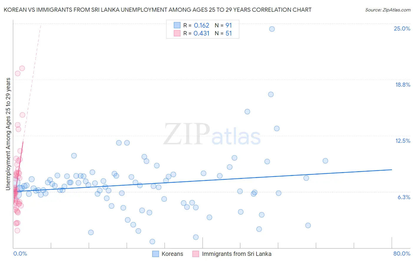 Korean vs Immigrants from Sri Lanka Unemployment Among Ages 25 to 29 years