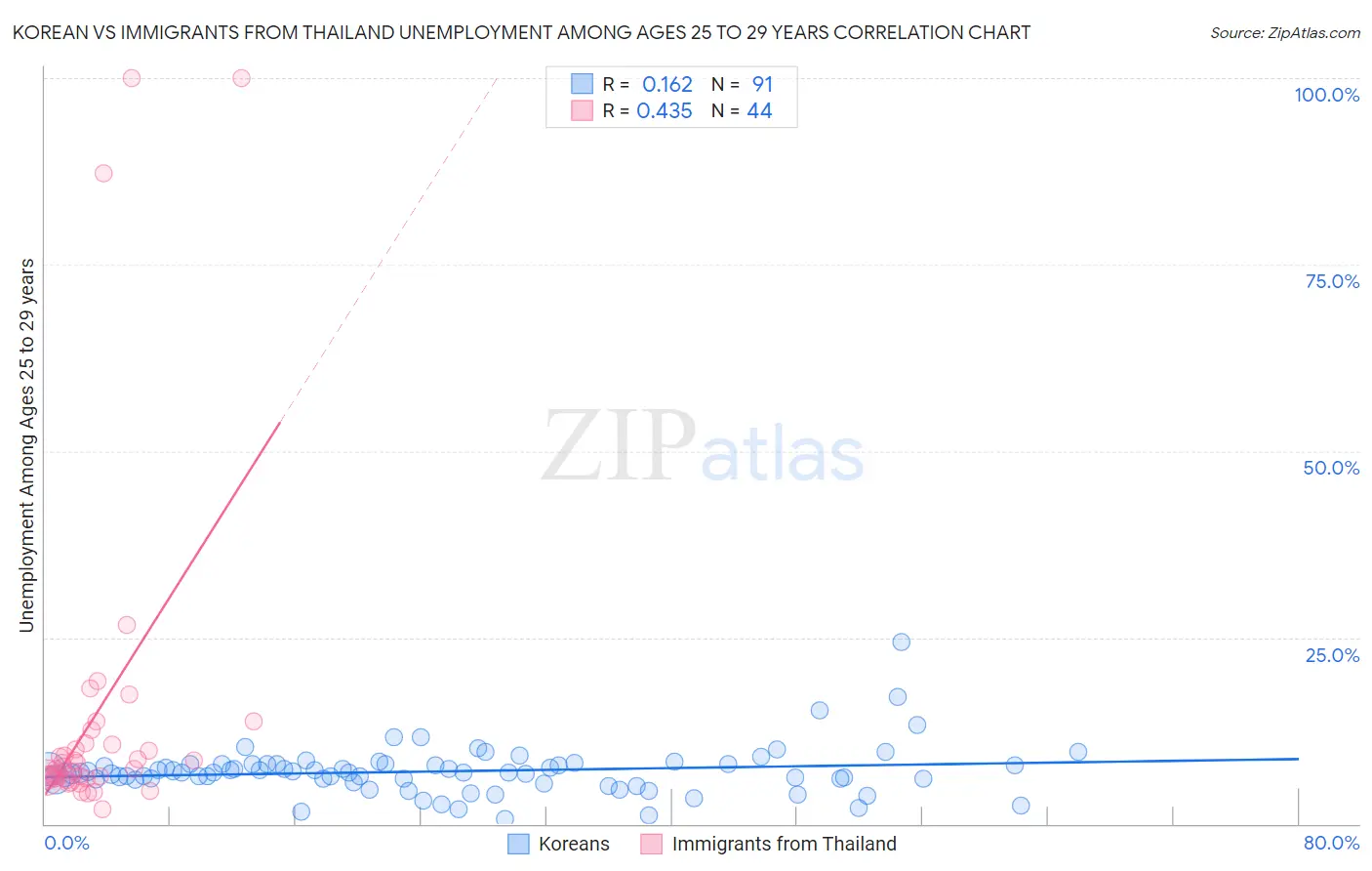 Korean vs Immigrants from Thailand Unemployment Among Ages 25 to 29 years