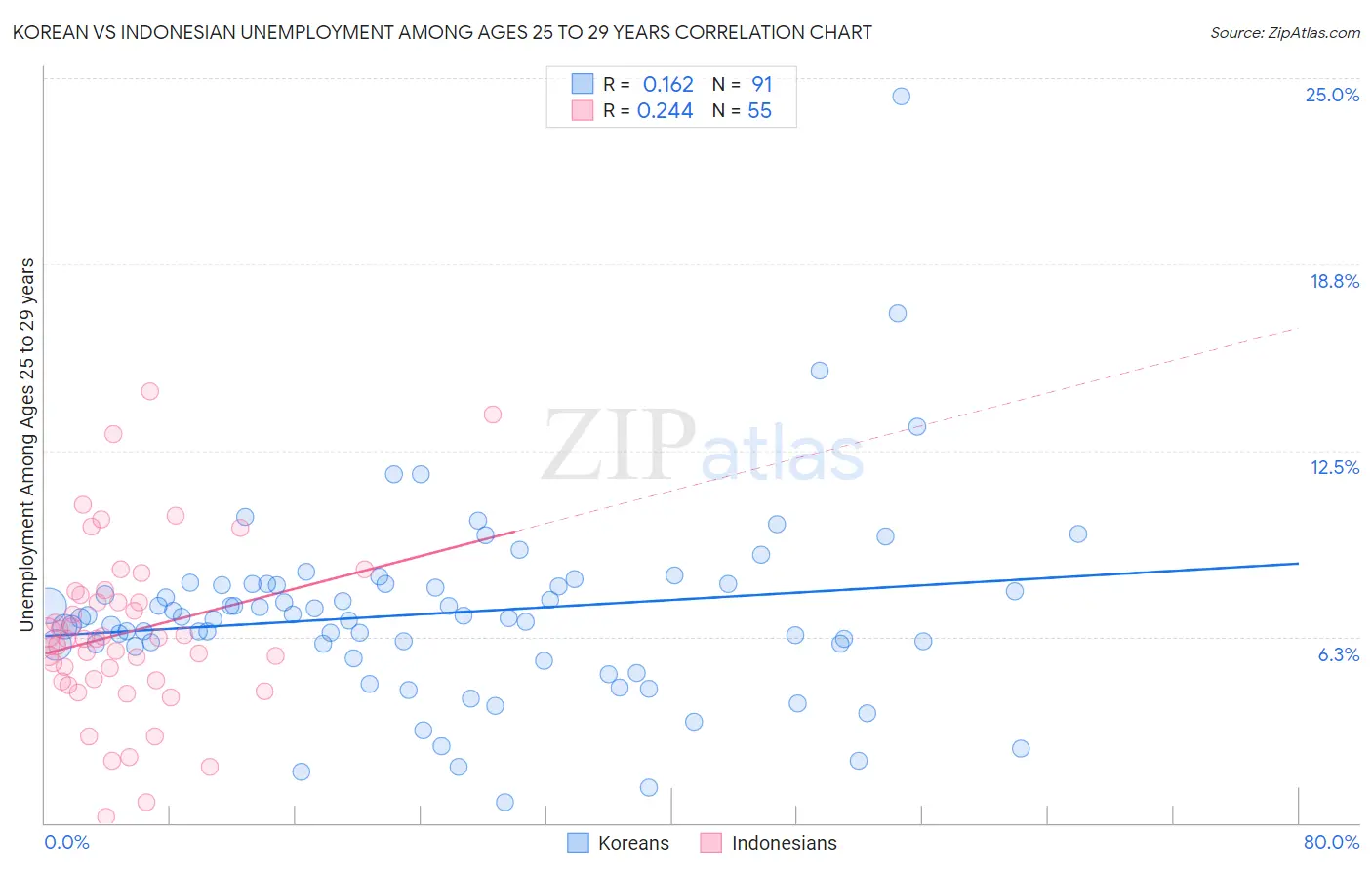 Korean vs Indonesian Unemployment Among Ages 25 to 29 years