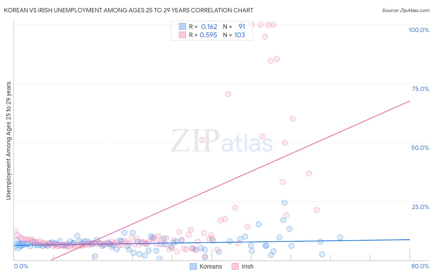 Korean vs Irish Unemployment Among Ages 25 to 29 years