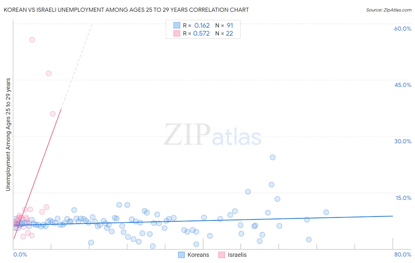 Korean vs Israeli Unemployment Among Ages 25 to 29 years