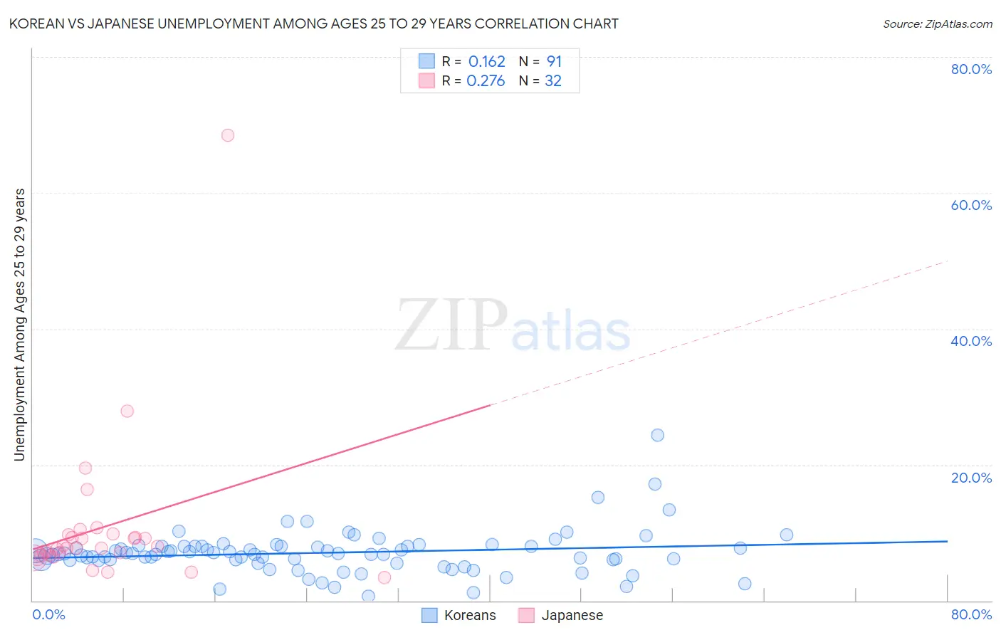 Korean vs Japanese Unemployment Among Ages 25 to 29 years