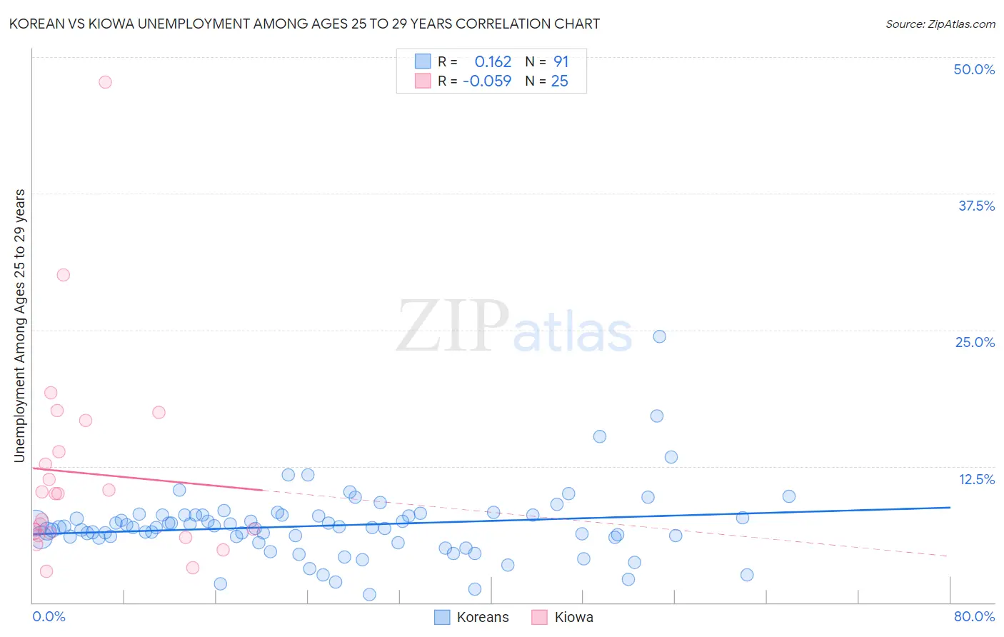 Korean vs Kiowa Unemployment Among Ages 25 to 29 years