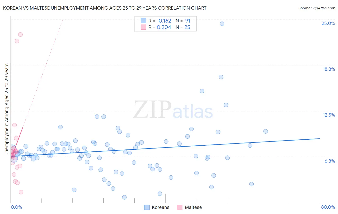 Korean vs Maltese Unemployment Among Ages 25 to 29 years