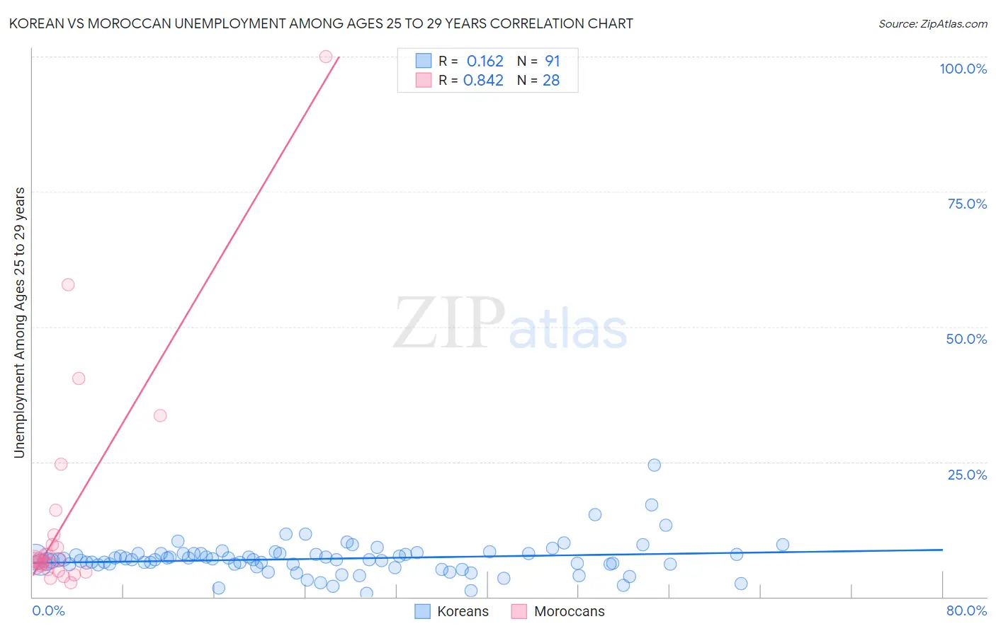 Korean vs Moroccan Unemployment Among Ages 25 to 29 years