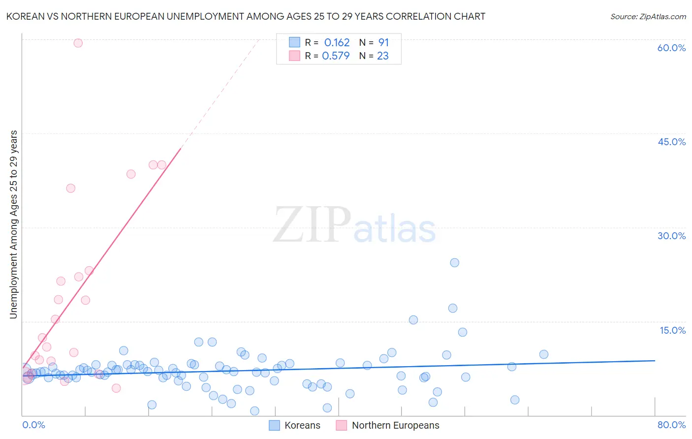 Korean vs Northern European Unemployment Among Ages 25 to 29 years