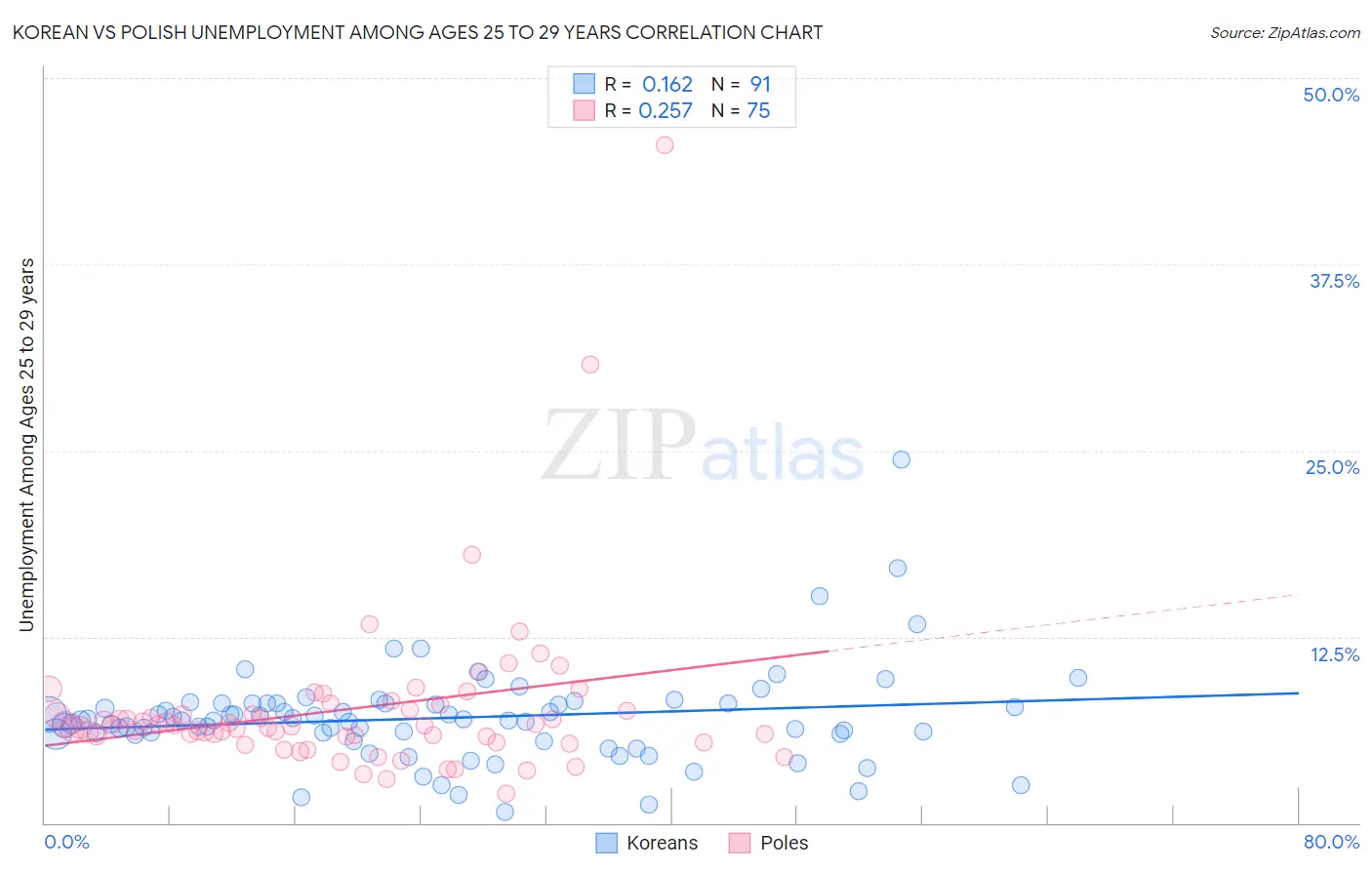 Korean vs Polish Unemployment Among Ages 25 to 29 years