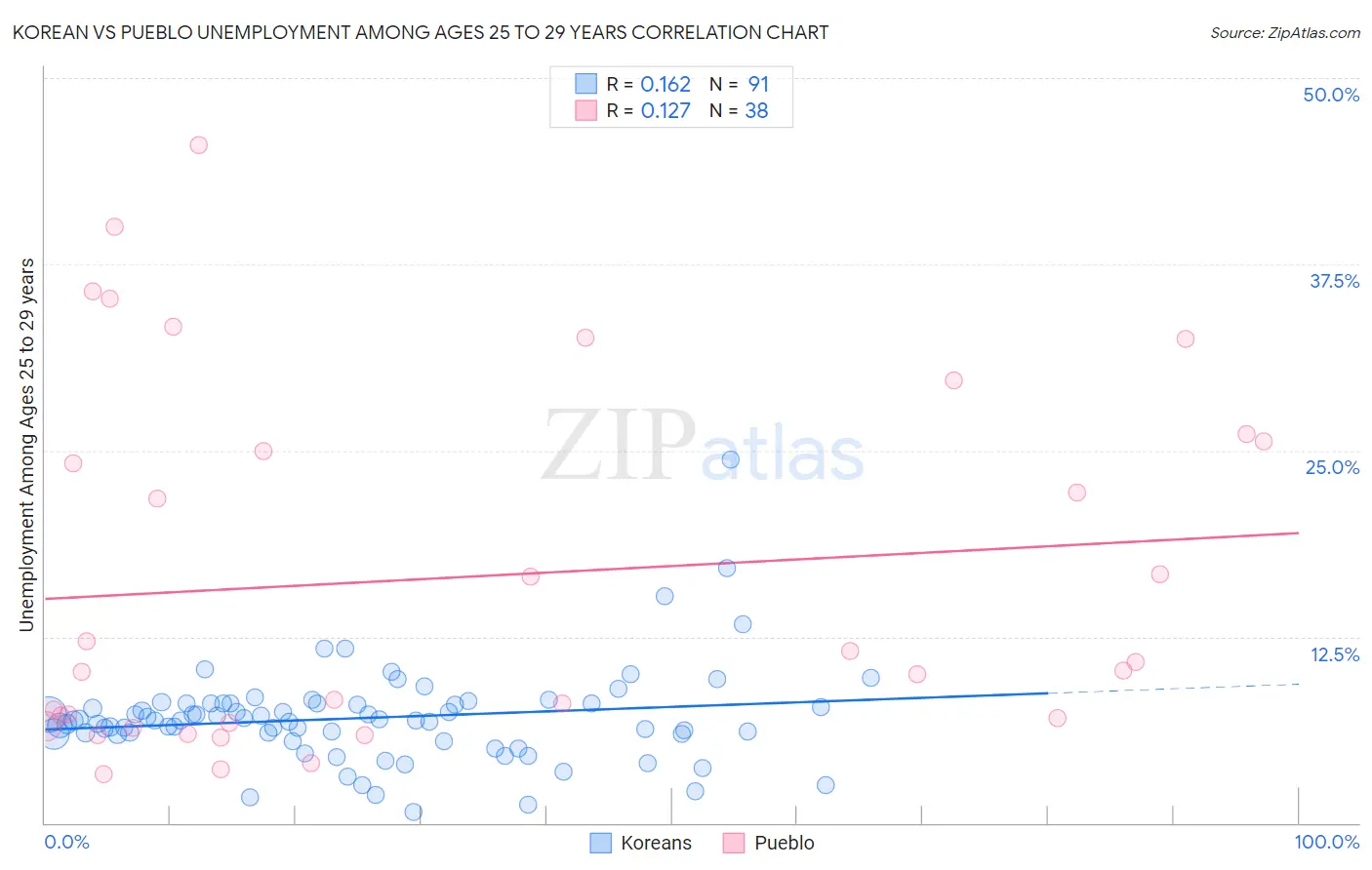 Korean vs Pueblo Unemployment Among Ages 25 to 29 years