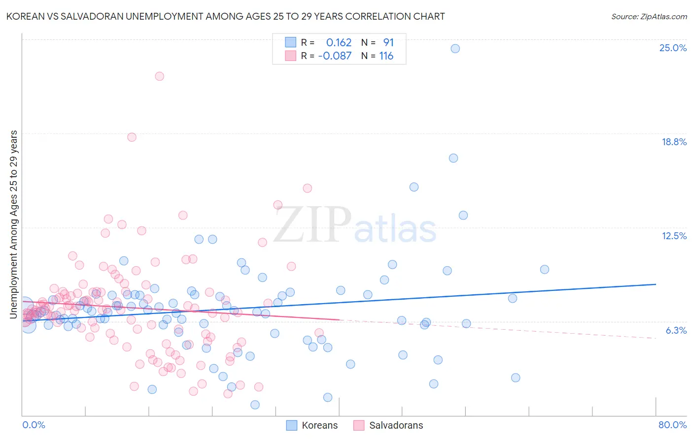 Korean vs Salvadoran Unemployment Among Ages 25 to 29 years