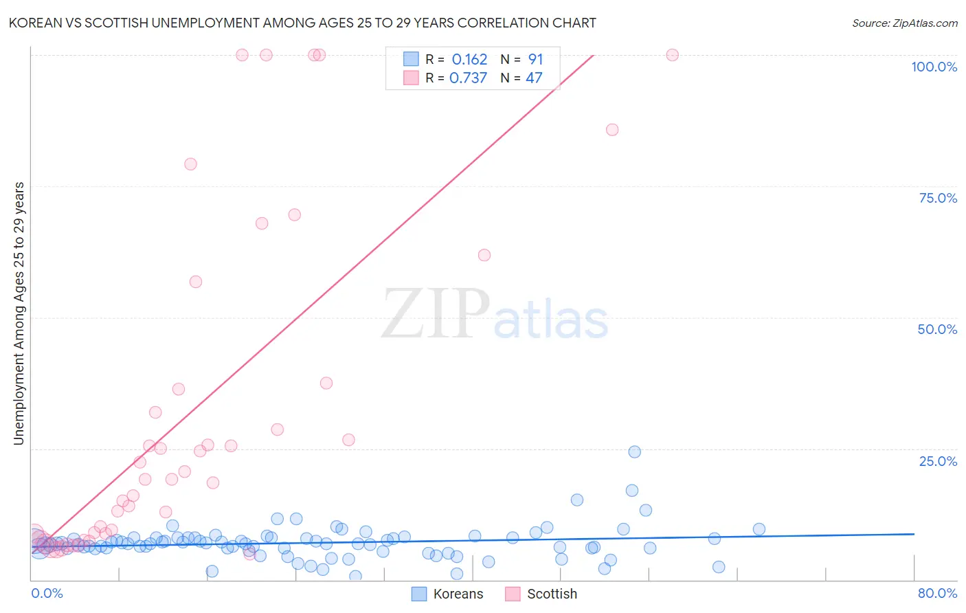 Korean vs Scottish Unemployment Among Ages 25 to 29 years