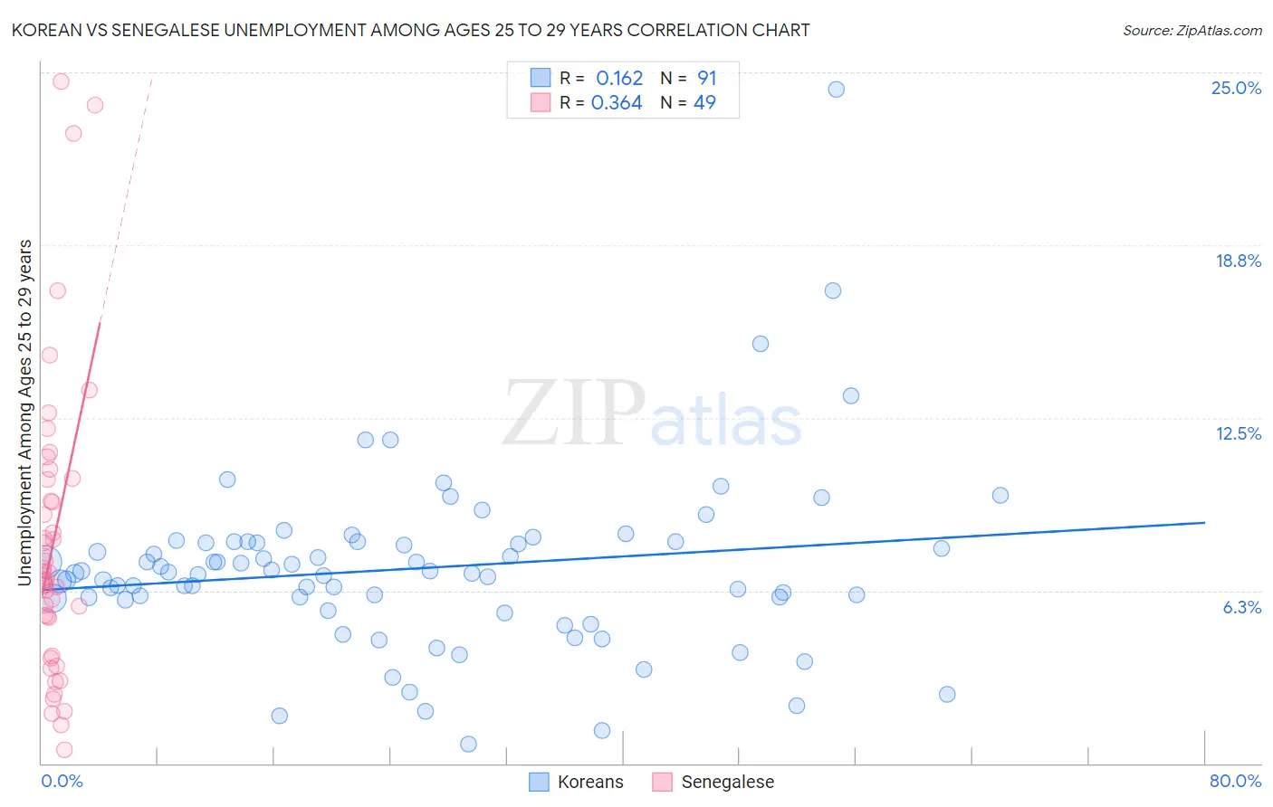 Korean vs Senegalese Unemployment Among Ages 25 to 29 years