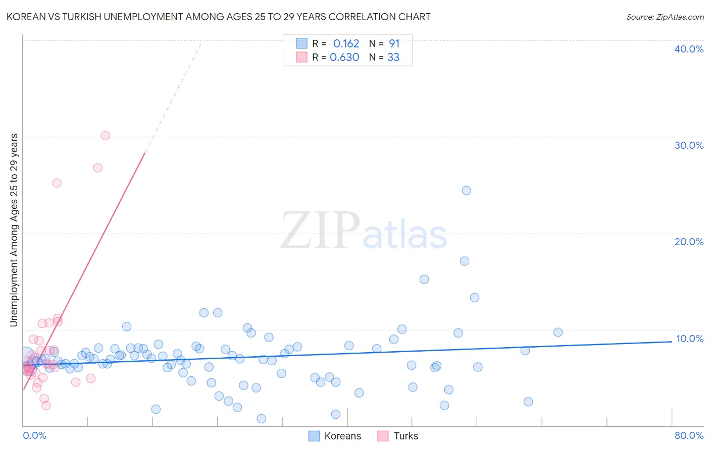 Korean vs Turkish Unemployment Among Ages 25 to 29 years