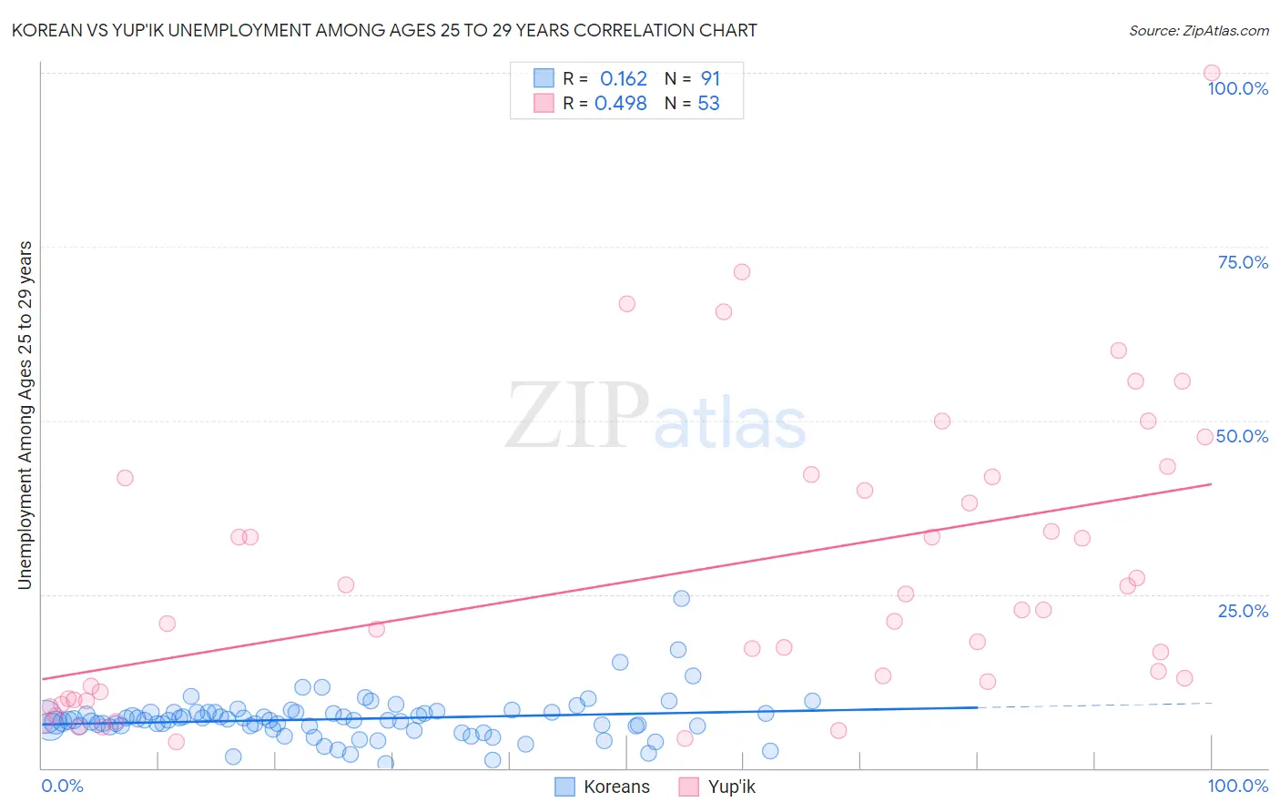 Korean vs Yup'ik Unemployment Among Ages 25 to 29 years