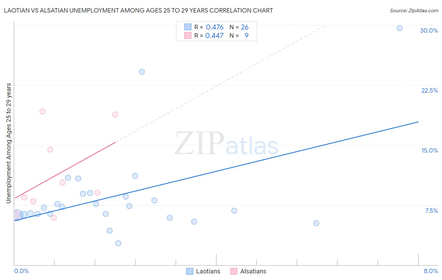 Laotian vs Alsatian Unemployment Among Ages 25 to 29 years