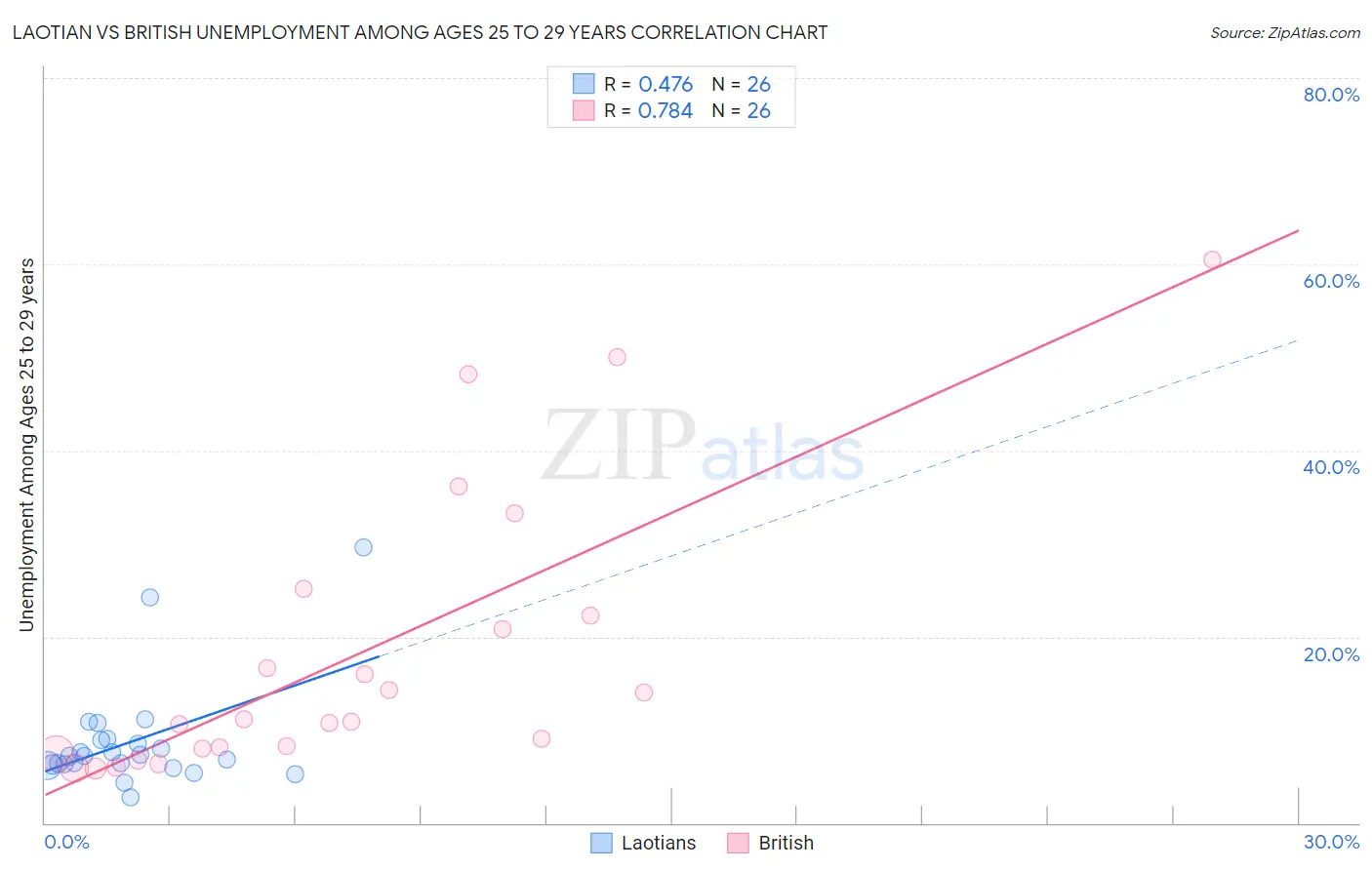 Laotian vs British Unemployment Among Ages 25 to 29 years