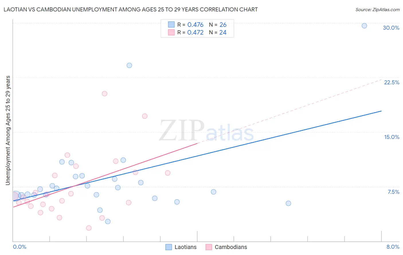 Laotian vs Cambodian Unemployment Among Ages 25 to 29 years