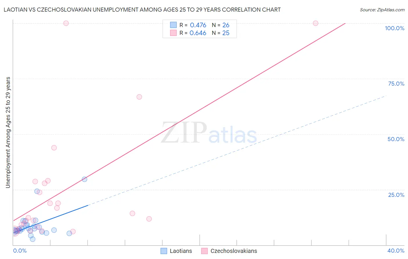 Laotian vs Czechoslovakian Unemployment Among Ages 25 to 29 years