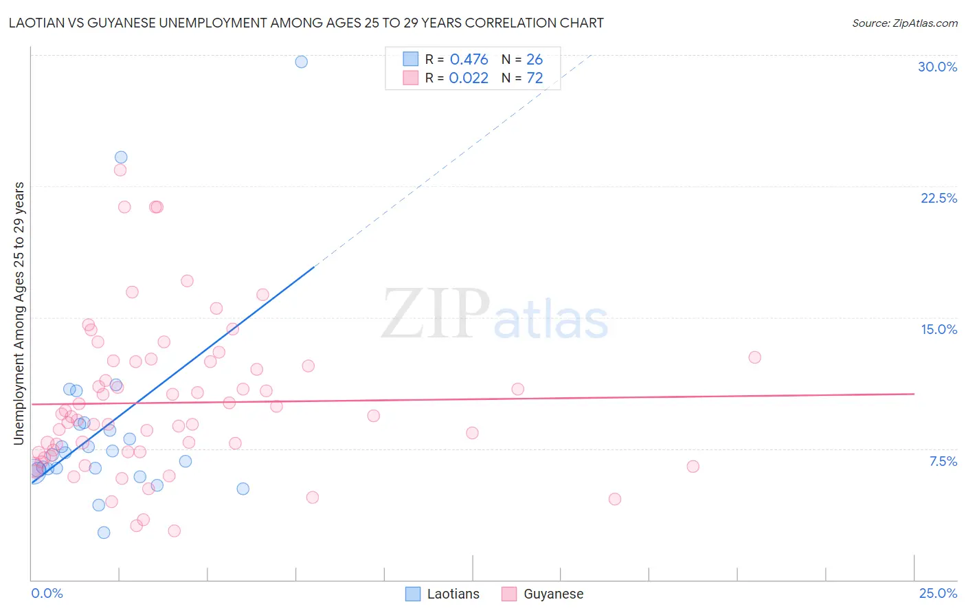 Laotian vs Guyanese Unemployment Among Ages 25 to 29 years