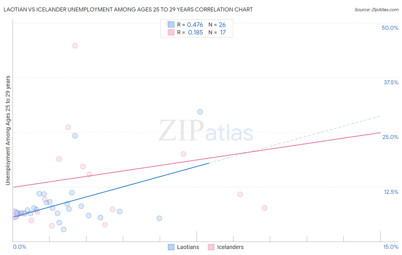 Laotian vs Icelander Unemployment Among Ages 25 to 29 years