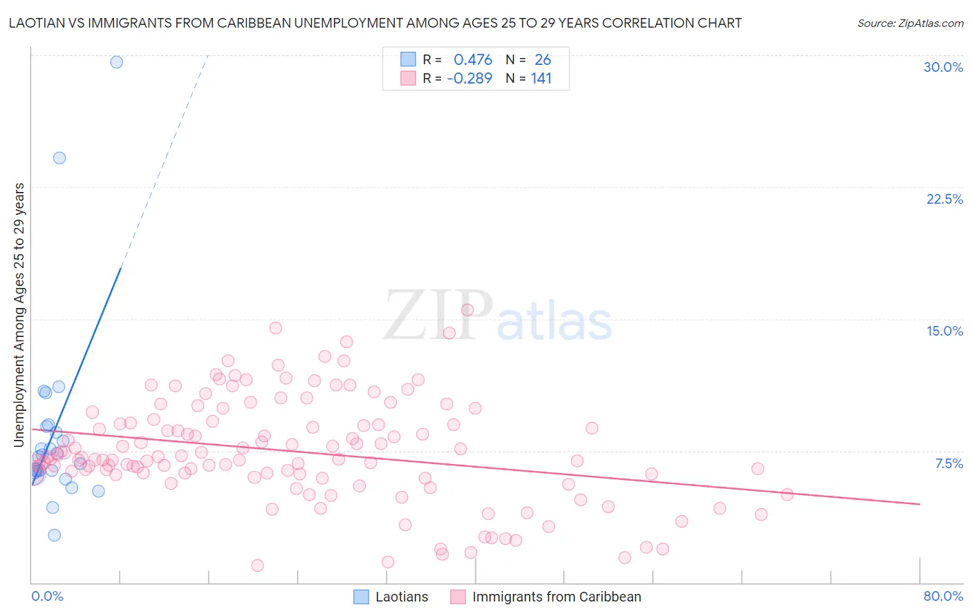 Laotian vs Immigrants from Caribbean Unemployment Among Ages 25 to 29 years