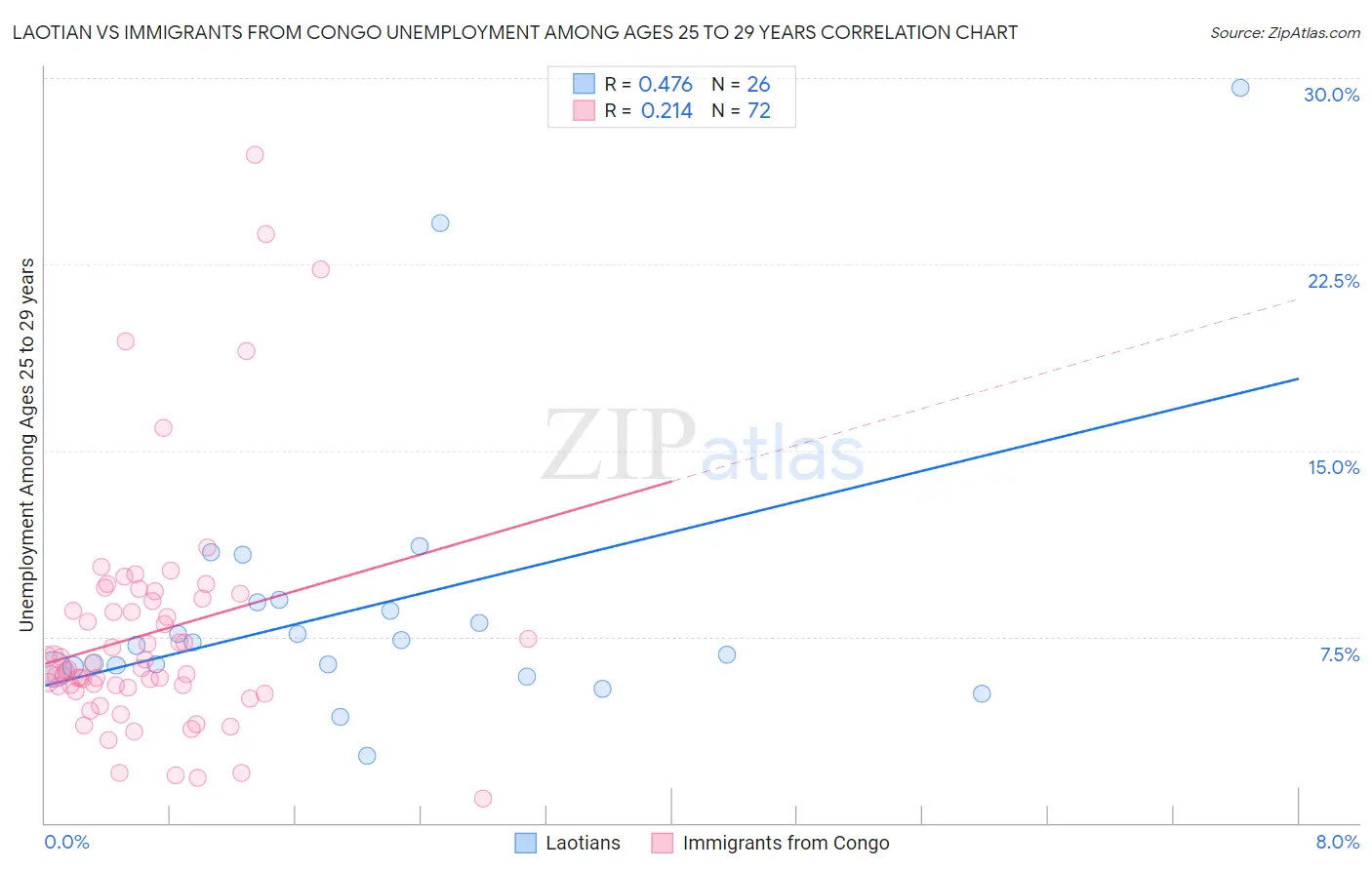 Laotian vs Immigrants from Congo Unemployment Among Ages 25 to 29 years