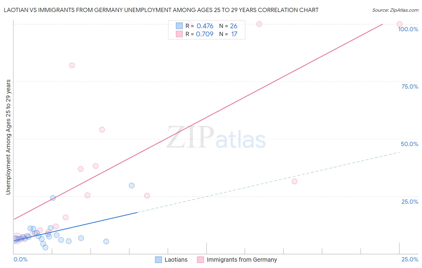 Laotian vs Immigrants from Germany Unemployment Among Ages 25 to 29 years