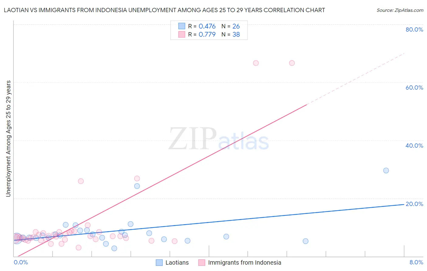 Laotian vs Immigrants from Indonesia Unemployment Among Ages 25 to 29 years