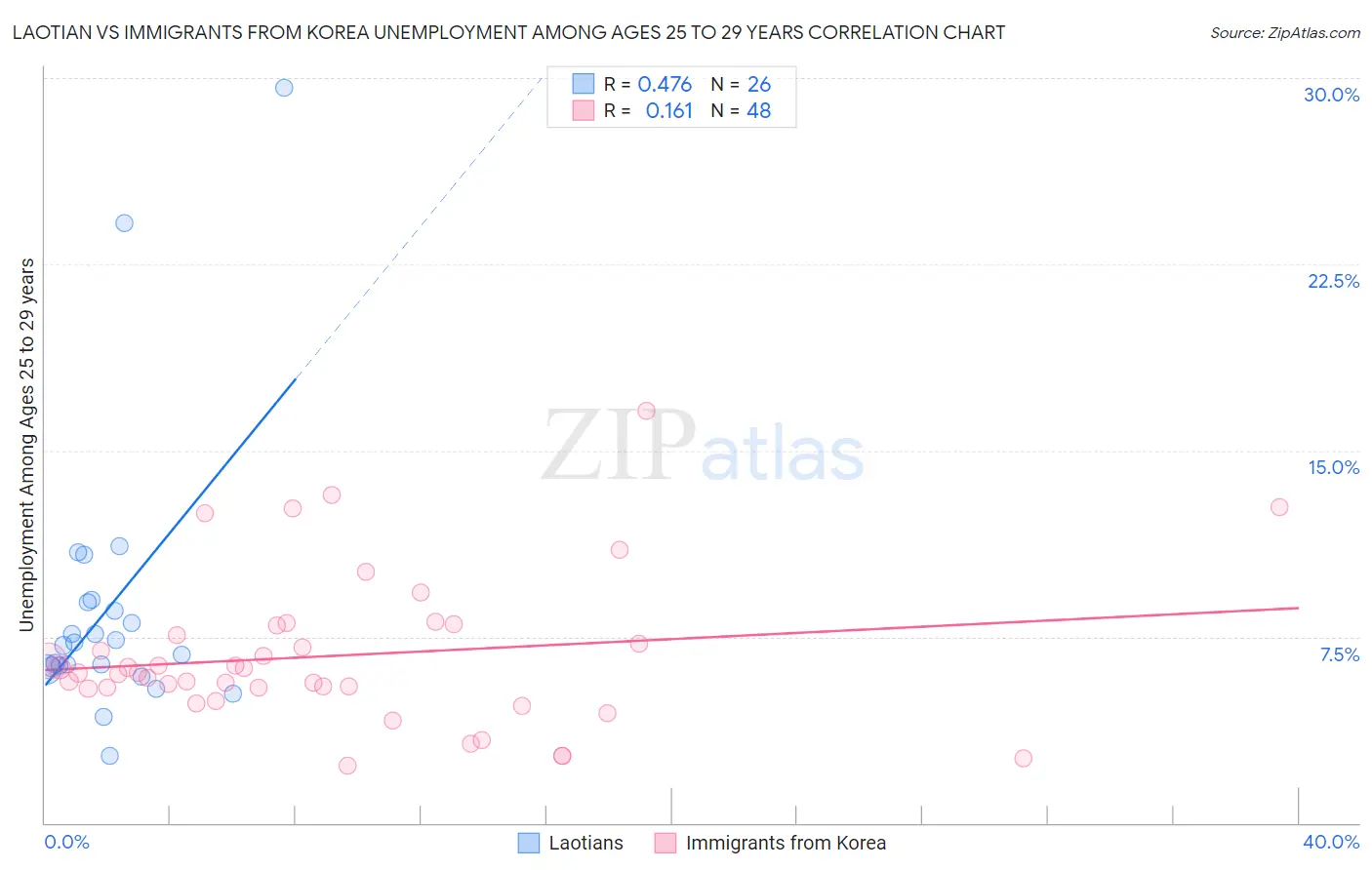 Laotian vs Immigrants from Korea Unemployment Among Ages 25 to 29 years