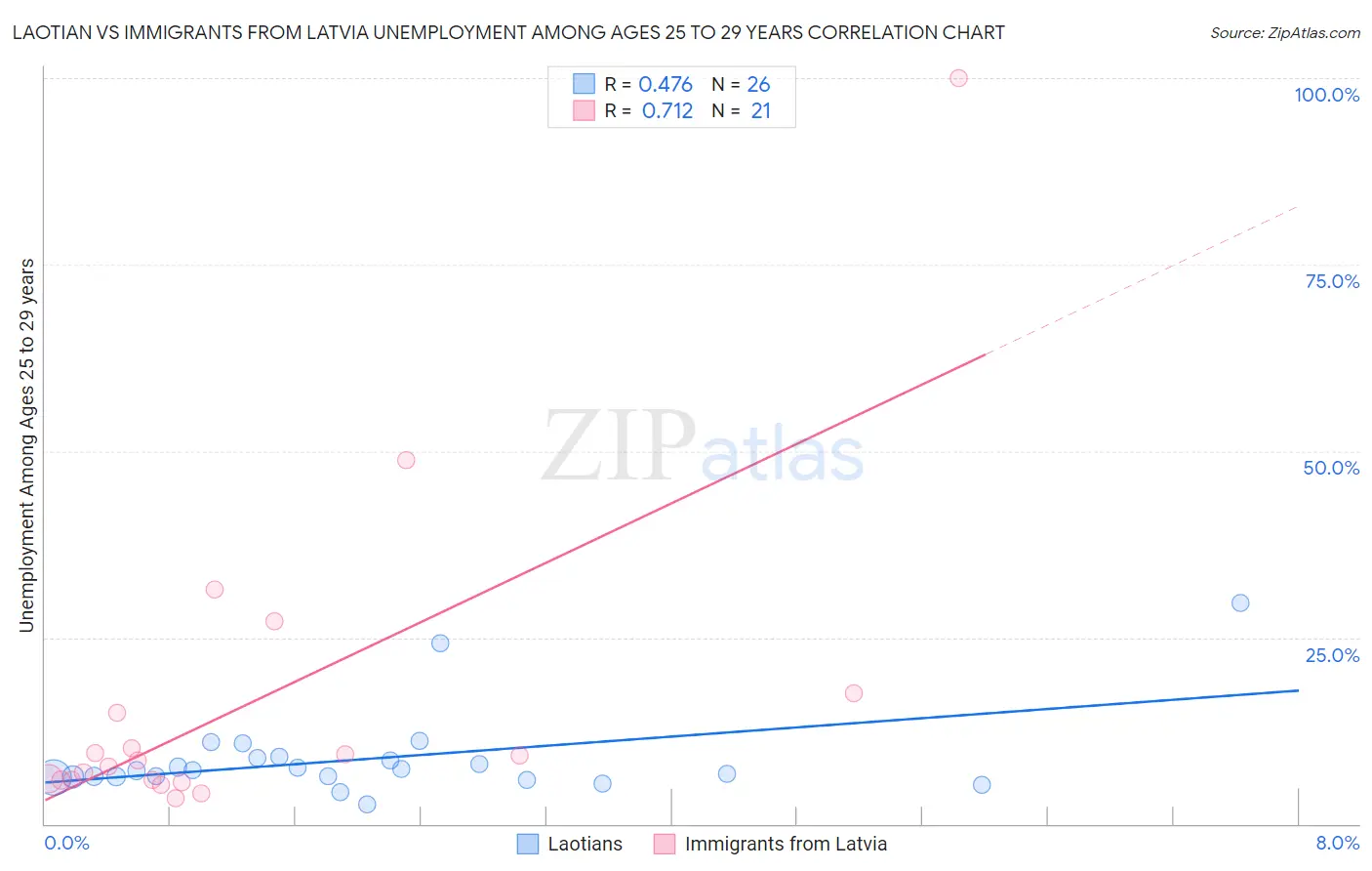 Laotian vs Immigrants from Latvia Unemployment Among Ages 25 to 29 years