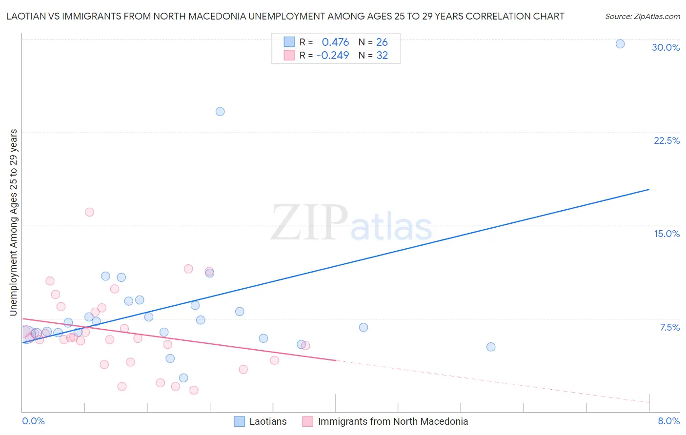 Laotian vs Immigrants from North Macedonia Unemployment Among Ages 25 to 29 years