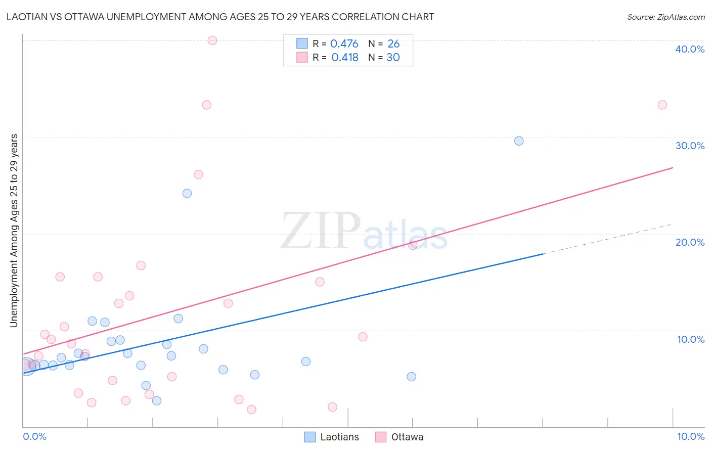 Laotian vs Ottawa Unemployment Among Ages 25 to 29 years