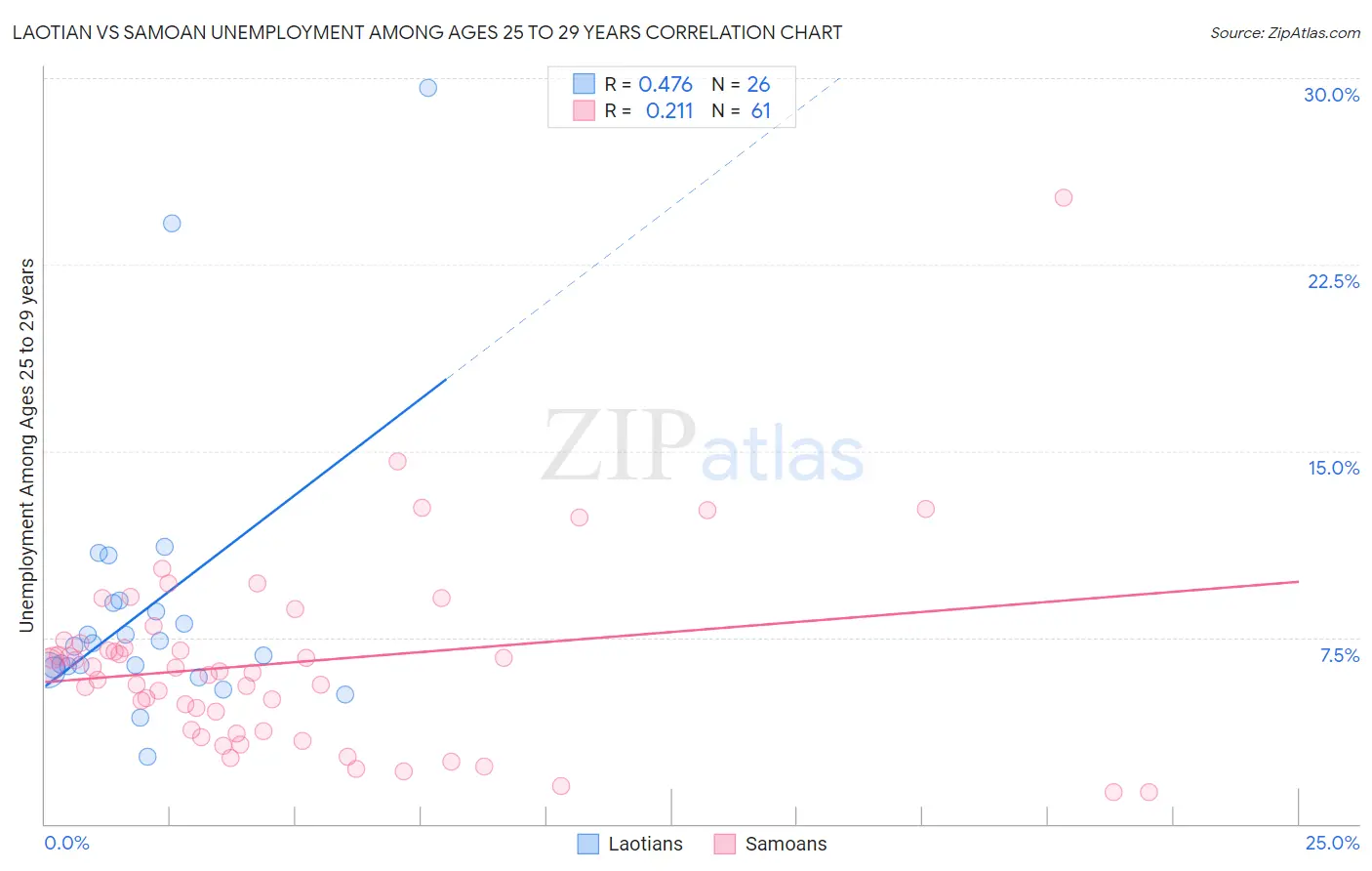 Laotian vs Samoan Unemployment Among Ages 25 to 29 years