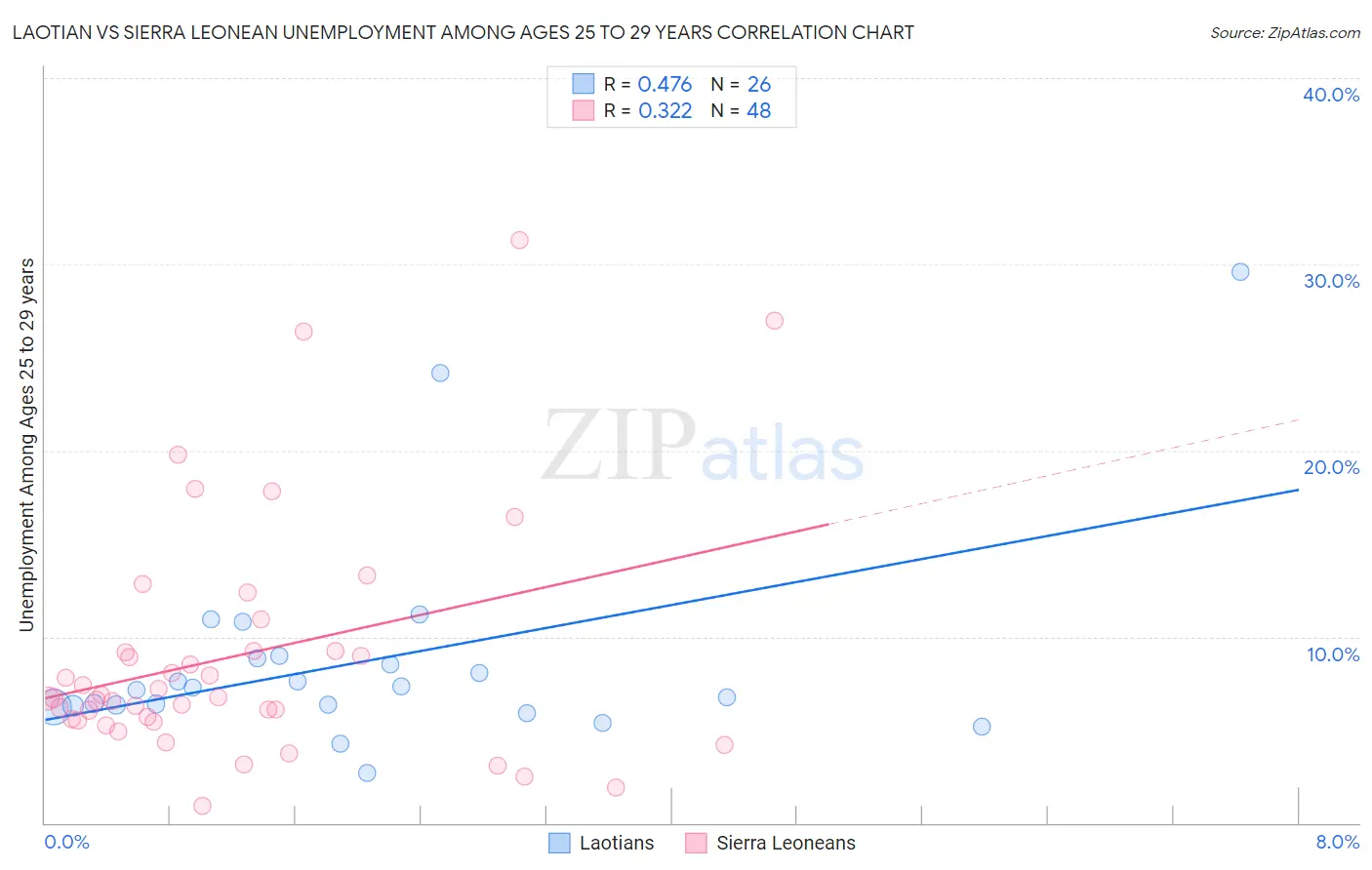 Laotian vs Sierra Leonean Unemployment Among Ages 25 to 29 years