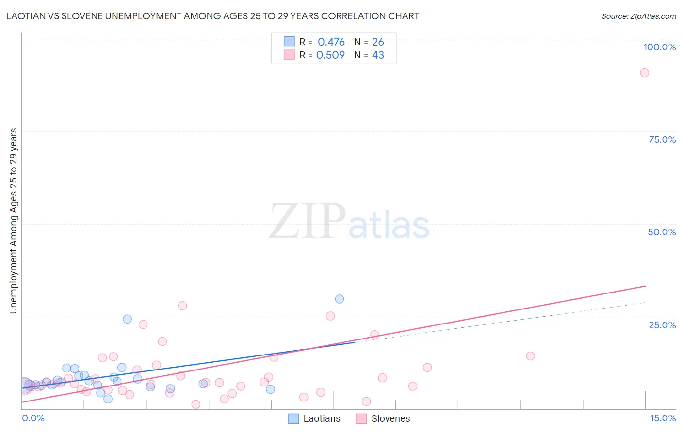 Laotian vs Slovene Unemployment Among Ages 25 to 29 years