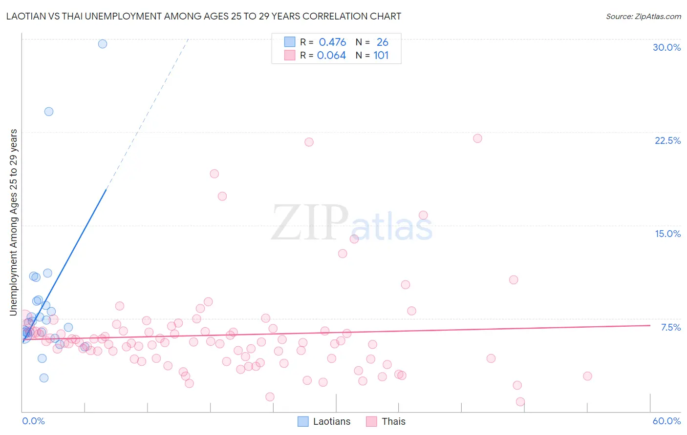 Laotian vs Thai Unemployment Among Ages 25 to 29 years