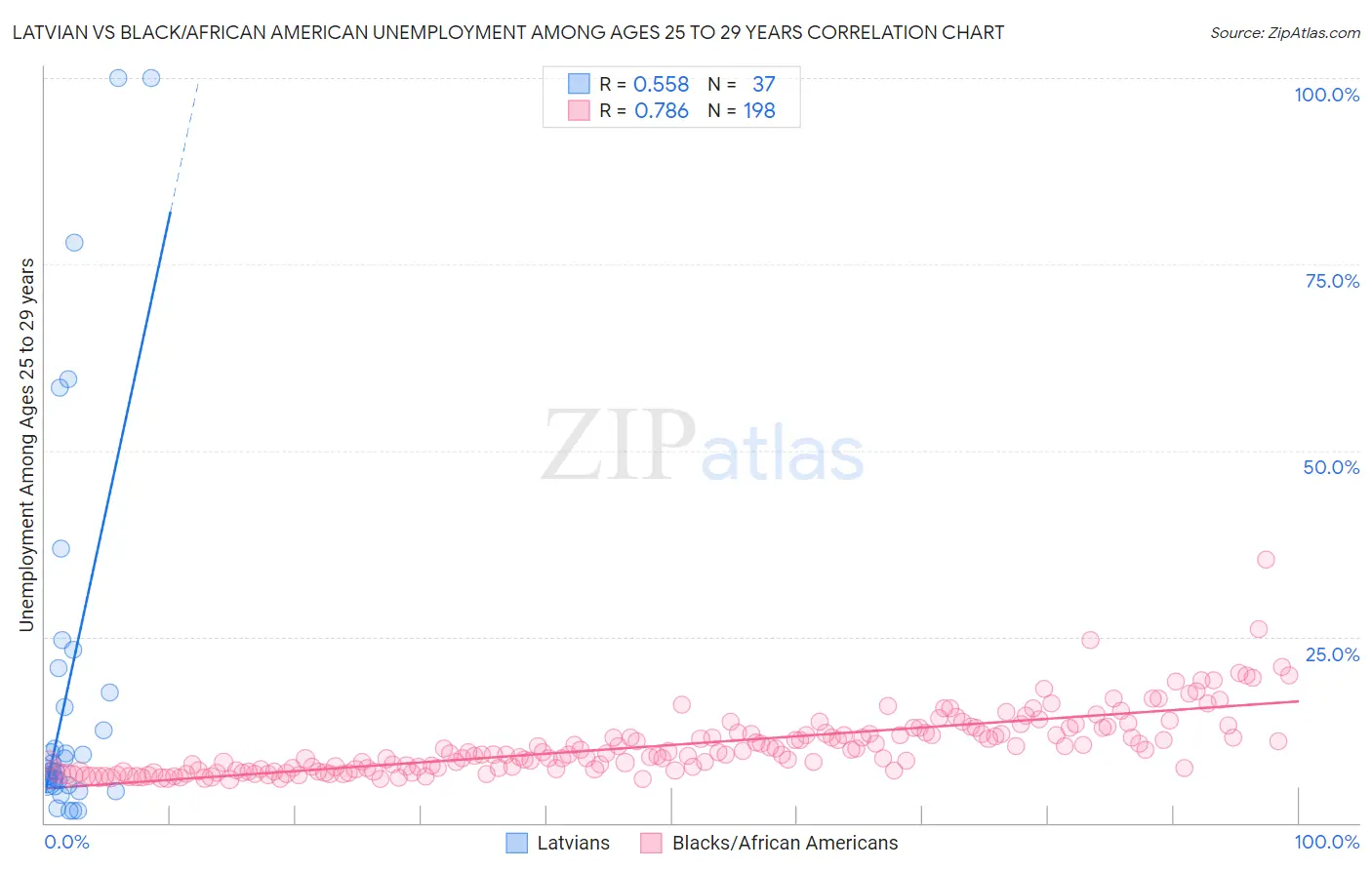 Latvian vs Black/African American Unemployment Among Ages 25 to 29 years