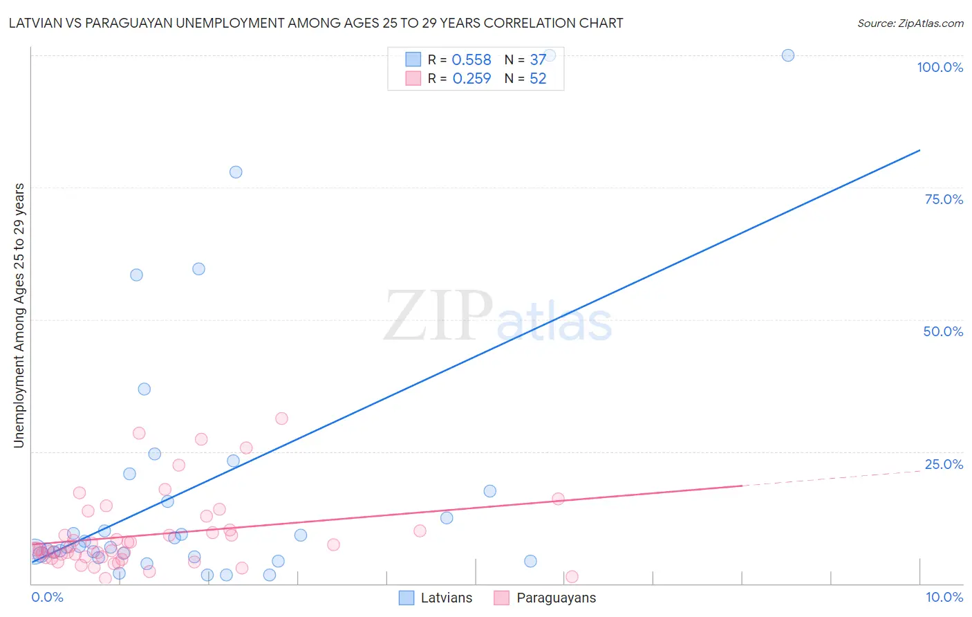 Latvian vs Paraguayan Unemployment Among Ages 25 to 29 years