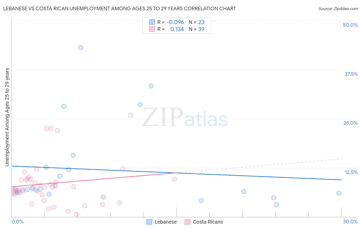 Lebanese vs Costa Rican Unemployment Among Ages 25 to 29 years