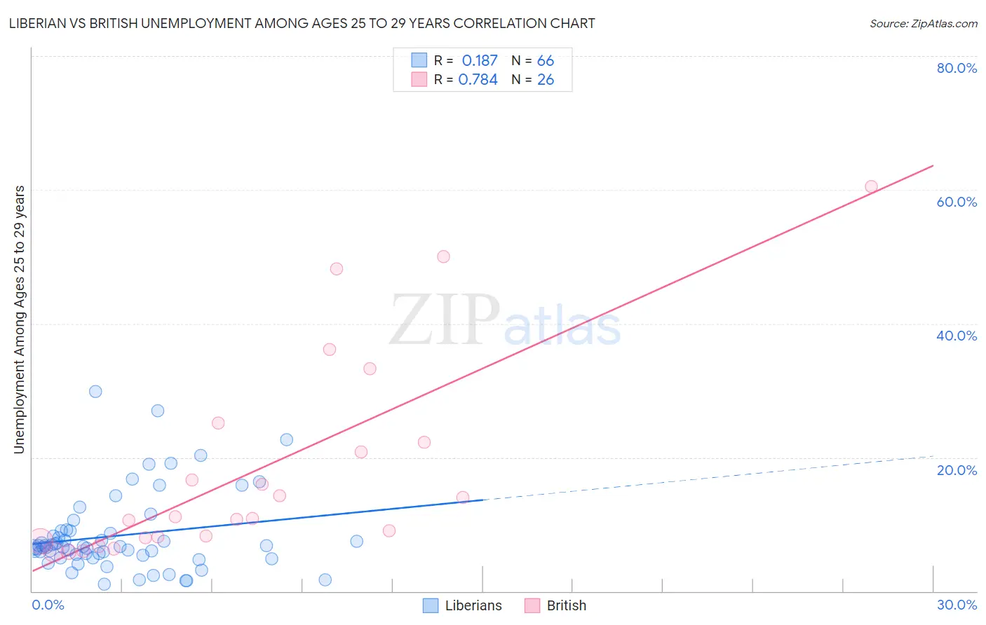 Liberian vs British Unemployment Among Ages 25 to 29 years