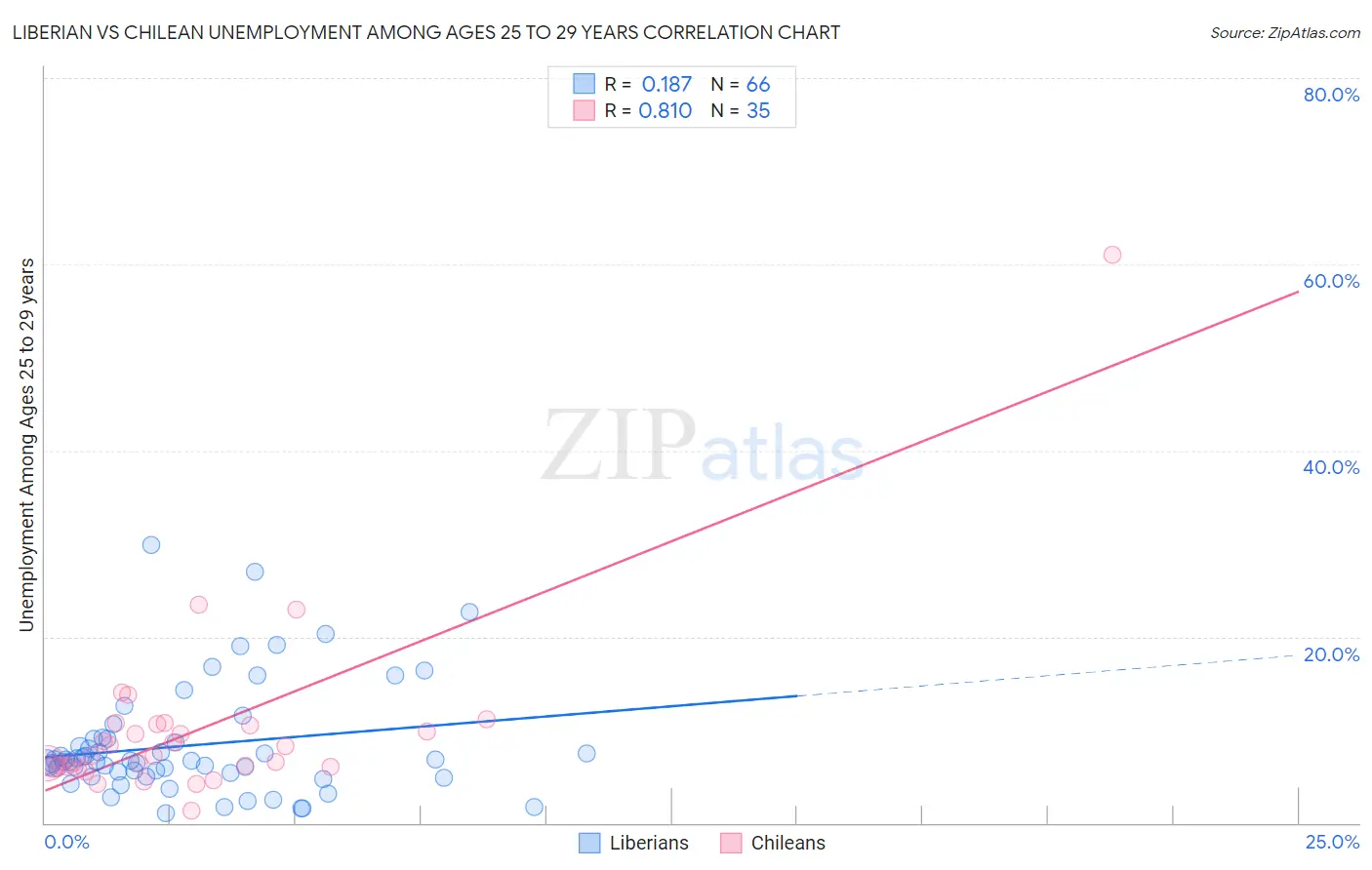 Liberian vs Chilean Unemployment Among Ages 25 to 29 years