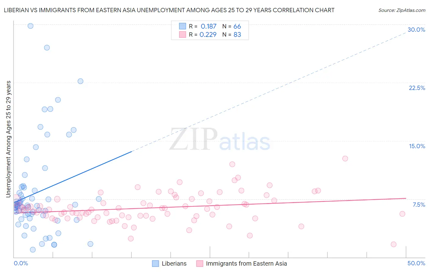 Liberian vs Immigrants from Eastern Asia Unemployment Among Ages 25 to 29 years