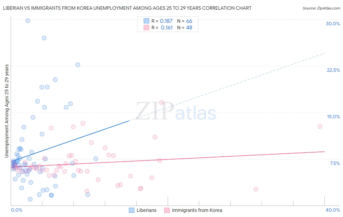 Liberian vs Immigrants from Korea Unemployment Among Ages 25 to 29 years