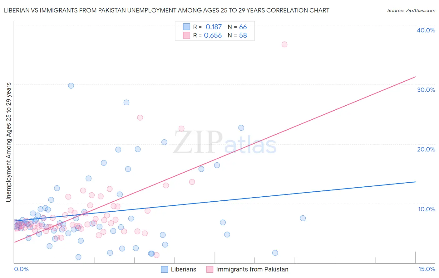 Liberian vs Immigrants from Pakistan Unemployment Among Ages 25 to 29 years