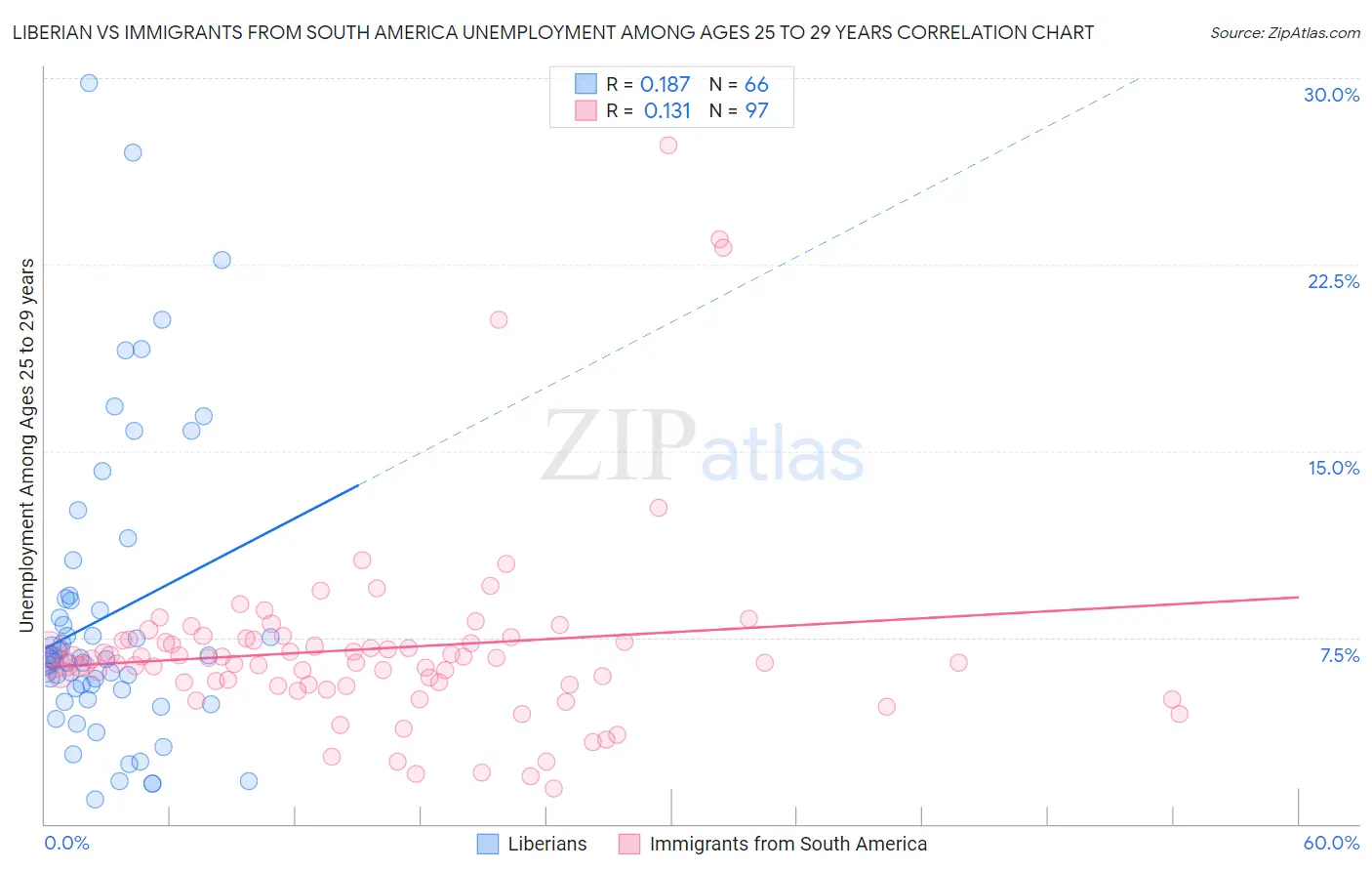 Liberian vs Immigrants from South America Unemployment Among Ages 25 to 29 years