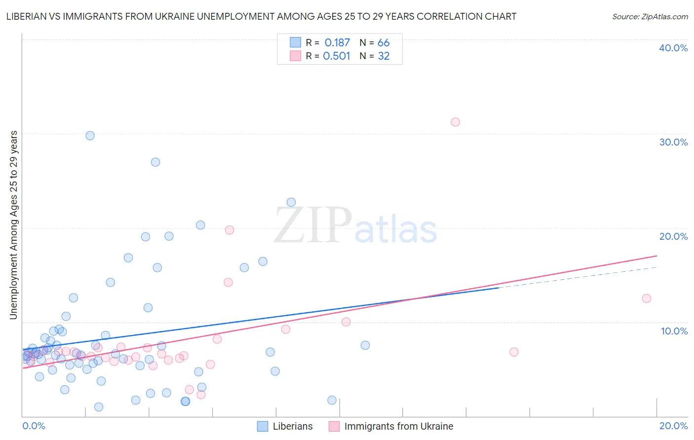 Liberian vs Immigrants from Ukraine Unemployment Among Ages 25 to 29 years